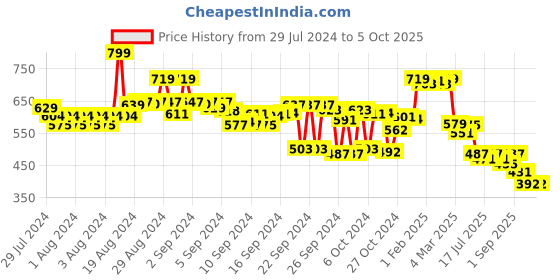 ajio.com asian Men Round-Toe Clogs with Sling Back asian Price History Graph from 29 Jul 2024 to 4 Oct 2025