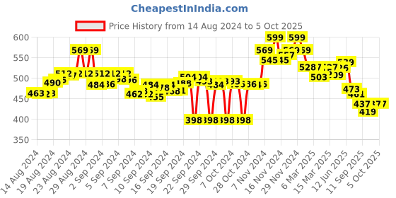 ajio.com asian Men Round-Toe Clogs with Sling Back asian Price History Graph from 14 Aug 2024 to 4 Oct 2025