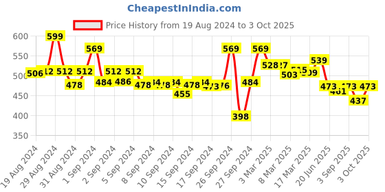 ajio.com asian Men Round-Toe Clogs with Sling Back asian Price History Graph from 19 Aug 2024 to 3 Oct 2025