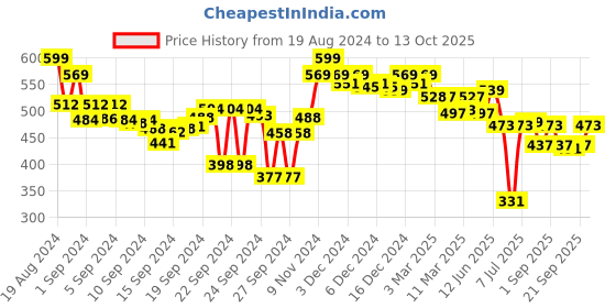 ajio.com asian Men Round-Toe Clogs with Sling Back asian Price History Graph from 19 Aug 2024 to 13 Oct 2025