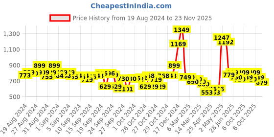 ajio.com asian Men Round-Toe Lace-Up Casual Shoes asian Price History Graph from 19 Aug 2024 to 23 Nov 2025