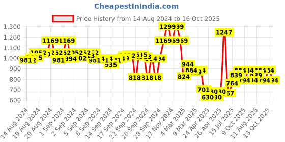 ajio.com asian Men Round-Toe Lace-Up Casual Shoes asian Price History Graph from 14 Aug 2024 to 16 Oct 2025
