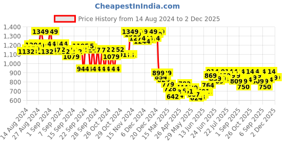 ajio.com asian Men Round-Toe Lace-Up Casual Shoes asian Price History Graph from 14 Aug 2024 to 1 Dec 2025