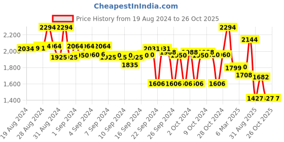 ajio.com asian Men Round-Toe Lace-Up Shoes asian Price History Graph from 19 Aug 2024 to 25 Oct 2025