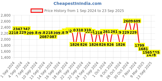 ajio.com asian Men Round-Toe Lace-Up Shoes asian Price History Graph from 1 Sep 2024 to 23 Sep 2025
