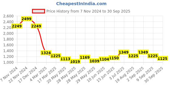 ajio.com asian Men Round-Toe Lace-Up Shoes asian Price History Graph from 7 Nov 2024 to 30 Sep 2025