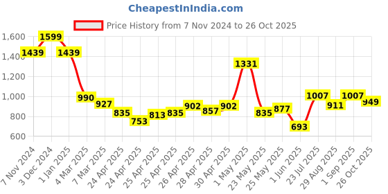 ajio.com asian Men Round-Toe Lace-Up Shoes asian Price History Graph from 7 Nov 2024 to 26 Oct 2025