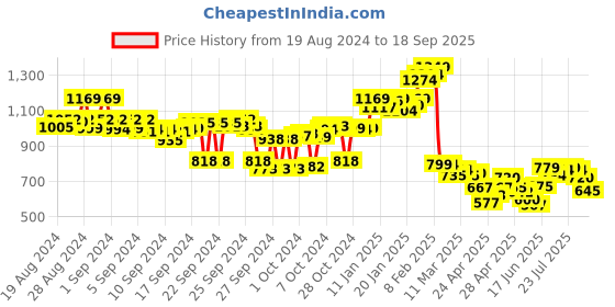 ajio.com asian Men Round-Toe Lace-Up Sneakers asian Price History Graph from 19 Aug 2024 to 18 Sep 2025