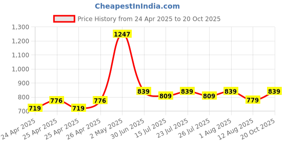 ajio.com asian Men Round-Toe Lace-Up Sneakers asian Price History Graph from 24 Apr 2025 to 20 Oct 2025