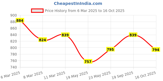 ajio.com asian Men Round-Toe Lace-Up Sneakers asian Price History Graph from 6 Mar 2025 to 16 Oct 2025