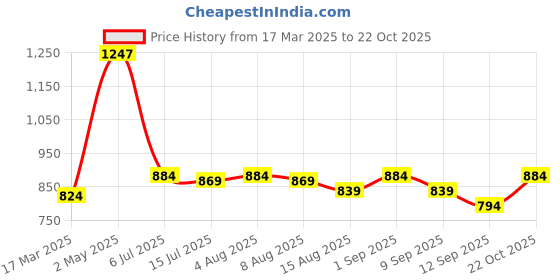 ajio.com asian Men Round-Toe Lace-Up Sneakers asian Price History Graph from 17 Mar 2025 to 22 Oct 2025