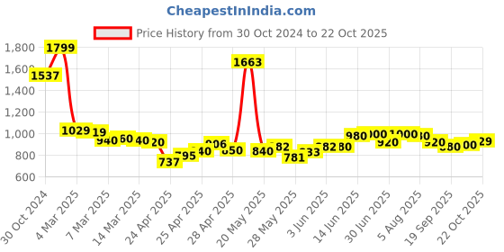 ajio.com asian Men Round-Toe Shoes with Lace Fastening asian Price History Graph from 30 Oct 2024 to 22 Oct 2025