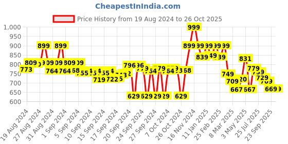 ajio.com asian Men Round-Toe Slip-On Casual Shoes asian Price History Graph from 19 Aug 2024 to 25 Oct 2025