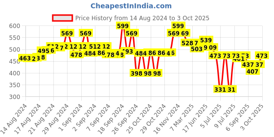 ajio.com asian Men Round-Toe Slip-On Clogs asian Price History Graph from 14 Aug 2024 to 3 Oct 2025
