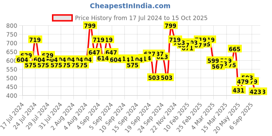 ajio.com asian Men Round-Toe Slip-On Flip Flops asian Price History Graph from 17 Jul 2024 to 15 Oct 2025