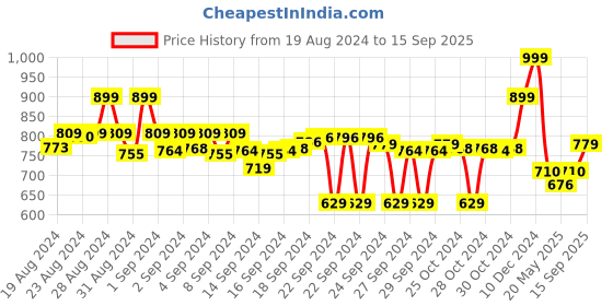 ajio.com asian Men Round-Toe Slip-On Shoes asian Price History Graph from 19 Aug 2024 to 15 Sep 2025