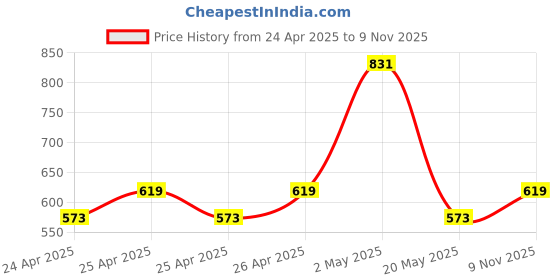 ajio.com asian Men Round-Toe Slip-On Sneakers asian Price History Graph from 24 Apr 2025 to 9 Nov 2025