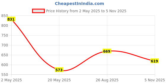 ajio.com asian Men Round-Toe Slip-On Sneakers asian Price History Graph from 2 May 2025 to 5 Nov 2025
