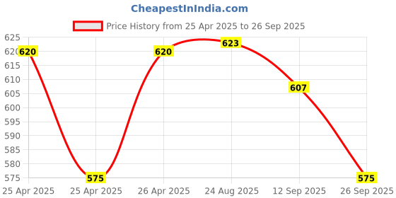 ajio.com asian Men Round-Toe Slip-On Sneakers asian Price History Graph from 25 Apr 2025 to 26 Sep 2025