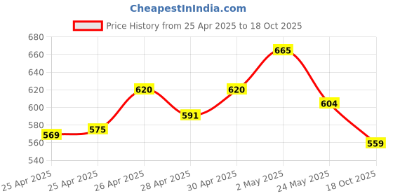 ajio.com asian Men Round-Toe Slip-On Sneakers asian Price History Graph from 25 Apr 2025 to 18 Oct 2025