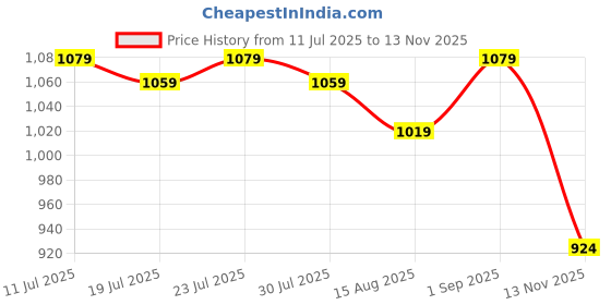 ajio.com asian Men Round-Toe Slip-On Sports Shoes asian Price History Graph from 11 Jul 2025 to 13 Nov 2025