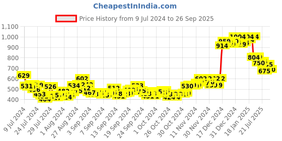 ajio.com asian Men Round-Toe Sneakers with Lace Fastening asian Price History Graph from 9 Jul 2024 to 26 Sep 2025