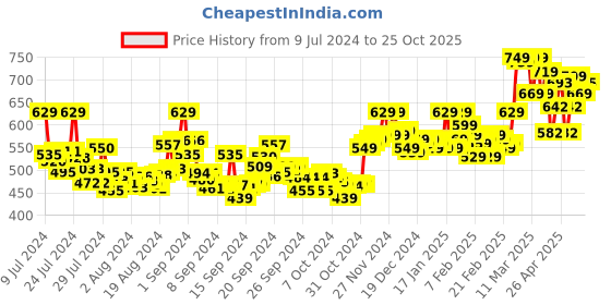 ajio.com asian Men Running Sports Shoes with Lace Fastening asian Price History Graph from 9 Jul 2024 to 25 Oct 2025