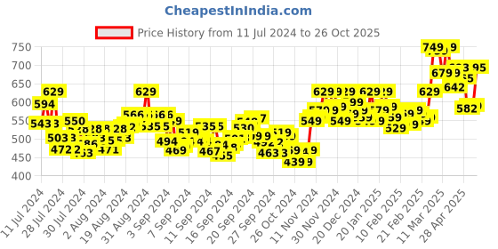 ajio.com asian Men Running Sports Shoes with Lace Fastening asian Price History Graph from 11 Jul 2024 to 26 Oct 2025