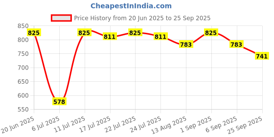 ajio.com asian Men Sandals with Synthetic Upper asian Price History Graph from 20 Jun 2025 to 25 Sep 2025