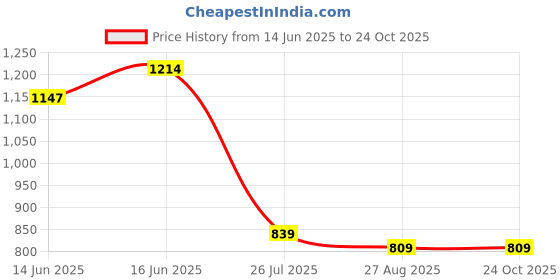 ajio.com asian Men Sandals with Synthetic Upper asian Price History Graph from 14 Jun 2025 to 24 Oct 2025