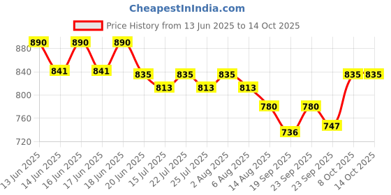 ajio.com asian Men Sandals with Synthetic Upper asian Price History Graph from 13 Jun 2025 to 8 Oct 2025