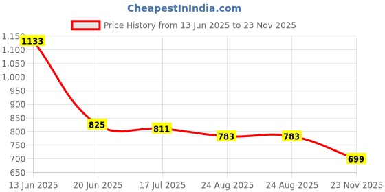 ajio.com asian Men Sandals with Synthetic Upper asian Price History Graph from 13 Jun 2025 to 23 Nov 2025