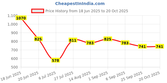 ajio.com asian Men Sandals with Synthetic Upper asian Price History Graph from 18 Jun 2025 to 20 Oct 2025