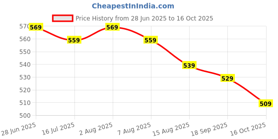 ajio.com asian Men Sandals with Synthetic Upper asian Price History Graph from 28 Jun 2025 to 16 Oct 2025