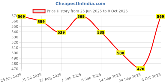 ajio.com asian Men Sandals with Synthetic Upper asian Price History Graph from 25 Jun 2025 to 8 Oct 2025