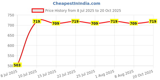 ajio.com asian Men Sandals with Synthetic Upper asian Price History Graph from 8 Jul 2025 to 20 Oct 2025