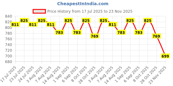 ajio.com asian Men Sandals With Synthetic Upper asian Price History Graph from 17 Jul 2025 to 23 Nov 2025
