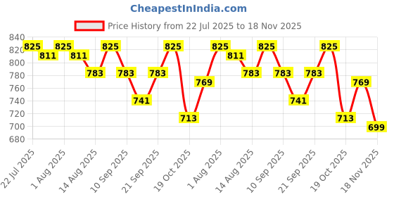 ajio.com asian Men Sandals With Synthetic Upper asian Price History Graph from 22 Jul 2025 to 18 Nov 2025