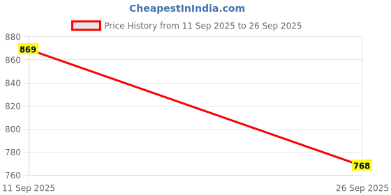 ajio.com asian Men Sandals with Synthetic upper asian Price History Graph from 11 Sep 2025 to 26 Sep 2025