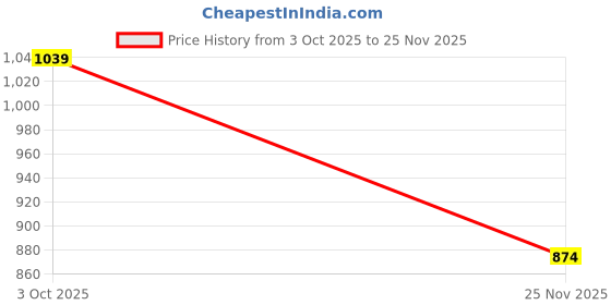 ajio.com asian Men Shoes with Fabric Upper asian Price History Graph from 3 Oct 2025 to 25 Nov 2025