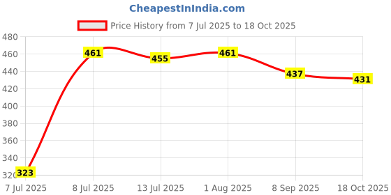 ajio.com asian Men Slip-On Slide Flip-Flops  asian Price History Graph from 7 Jul 2025 to 18 Oct 2025