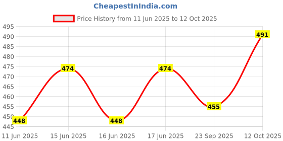 ajio.com asian Men Slip-On T-Strap Flip-Flops  asian Price History Graph from 11 Jun 2025 to 12 Oct 2025