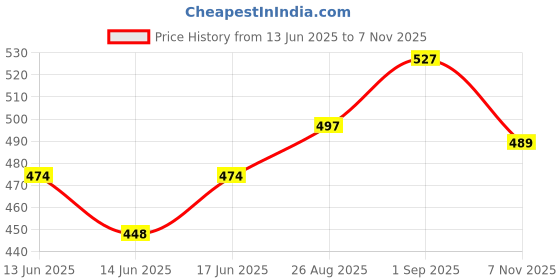 ajio.com asian Men Slip-On T-Strap Flip-Flops  asian Price History Graph from 13 Jun 2025 to 7 Nov 2025