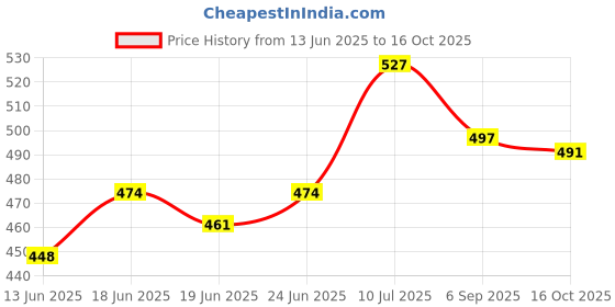 ajio.com asian Men Slip-On T-Strap Flip-Flops  asian Price History Graph from 13 Jun 2025 to 16 Oct 2025