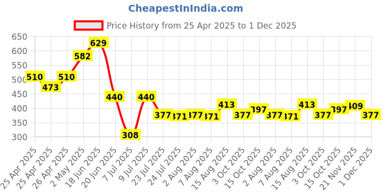 ajio.com asian Men Slip-On Thong-Style Flip-Flops  asian Price History Graph from 25 Apr 2025 to 1 Dec 2025