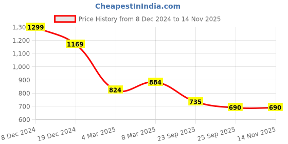 ajio.com asian Men Sneakers with Synthetic upper asian Price History Graph from 8 Dec 2024 to 13 Nov 2025