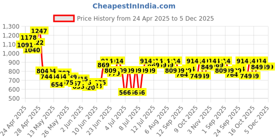 ajio.com asian Men Sneakers with Synthetic Upper asian Price History Graph from 24 Apr 2025 to 5 Dec 2025