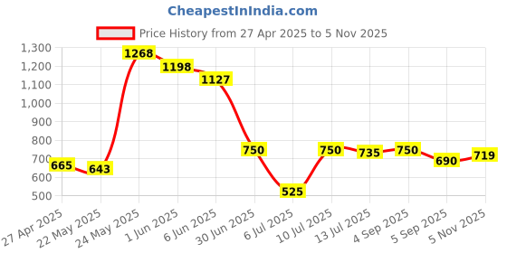 ajio.com asian Men Sneakers with Synthetic upper asian Price History Graph from 27 Apr 2025 to 5 Nov 2025