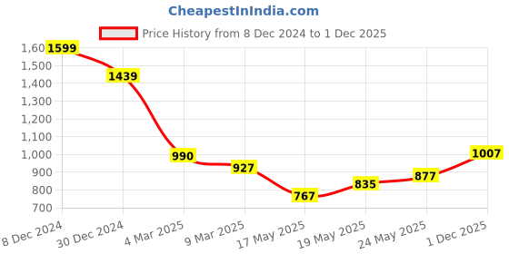 ajio.com asian Men Sports Shoes asian Price History Graph from 8 Dec 2024 to 1 Dec 2025