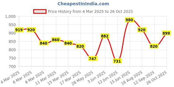 ajio.com asian Men Sports Shoes with Fabric Upper asian Price History Graph from 4 Mar 2025 to 26 Oct 2025